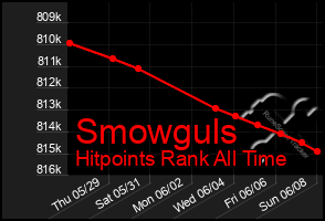 Total Graph of Smowguls