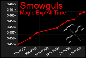 Total Graph of Smowguls