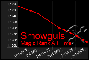 Total Graph of Smowguls