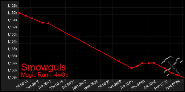 Last 31 Days Graph of Smowguls