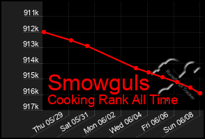 Total Graph of Smowguls