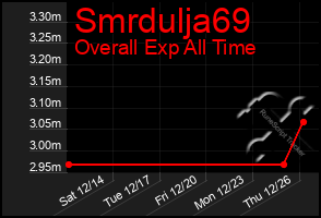 Total Graph of Smrdulja69