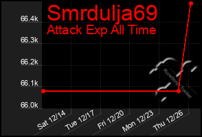 Total Graph of Smrdulja69