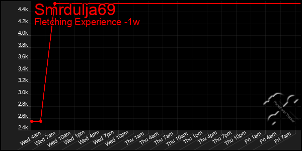 Last 7 Days Graph of Smrdulja69