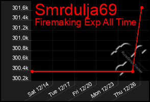 Total Graph of Smrdulja69