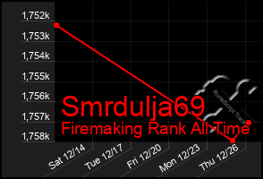 Total Graph of Smrdulja69