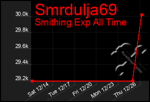 Total Graph of Smrdulja69