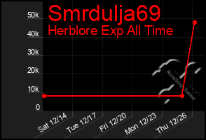 Total Graph of Smrdulja69