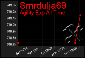 Total Graph of Smrdulja69