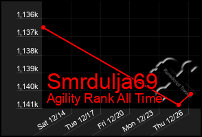 Total Graph of Smrdulja69