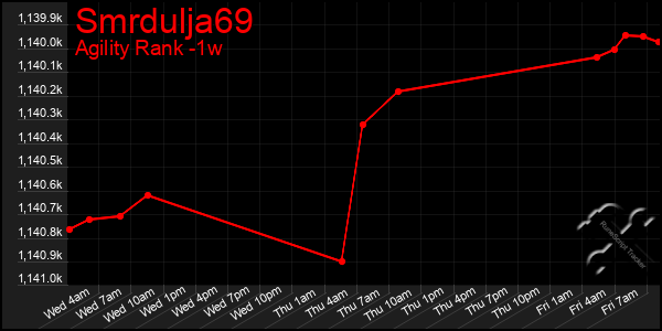 Last 7 Days Graph of Smrdulja69