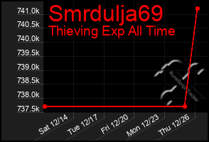 Total Graph of Smrdulja69