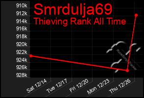 Total Graph of Smrdulja69