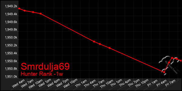 Last 7 Days Graph of Smrdulja69