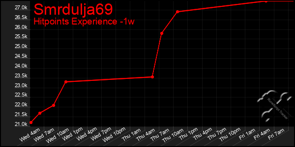 Last 7 Days Graph of Smrdulja69