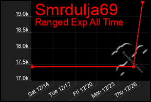 Total Graph of Smrdulja69