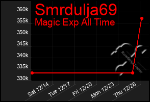 Total Graph of Smrdulja69