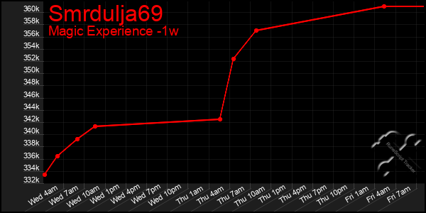 Last 7 Days Graph of Smrdulja69