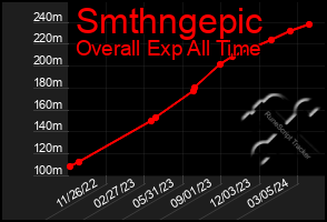 Total Graph of Smthngepic