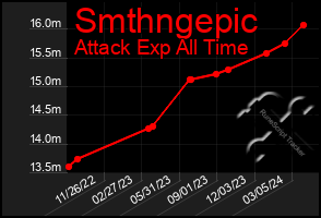 Total Graph of Smthngepic