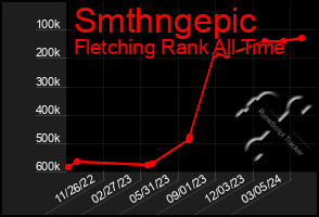 Total Graph of Smthngepic