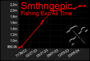 Total Graph of Smthngepic