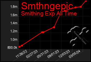 Total Graph of Smthngepic