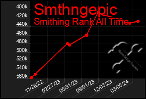 Total Graph of Smthngepic