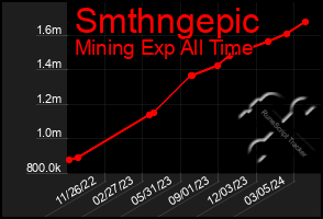 Total Graph of Smthngepic