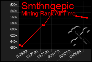 Total Graph of Smthngepic