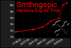 Total Graph of Smthngepic