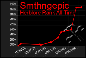 Total Graph of Smthngepic