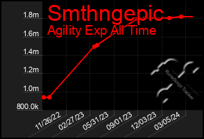 Total Graph of Smthngepic