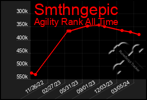 Total Graph of Smthngepic