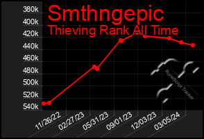 Total Graph of Smthngepic