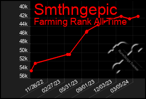 Total Graph of Smthngepic