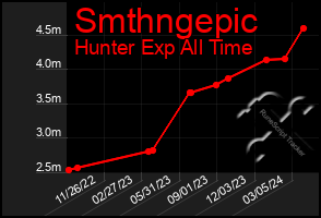 Total Graph of Smthngepic