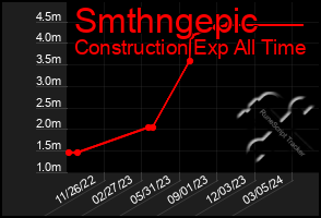 Total Graph of Smthngepic