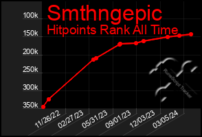 Total Graph of Smthngepic