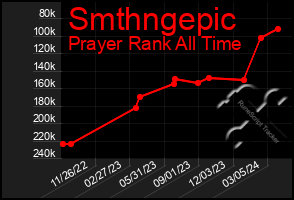 Total Graph of Smthngepic