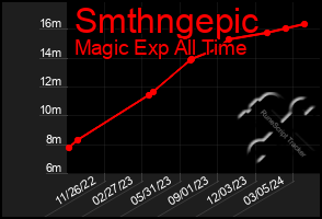 Total Graph of Smthngepic