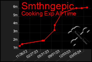 Total Graph of Smthngepic