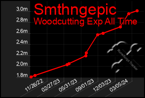 Total Graph of Smthngepic