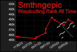 Total Graph of Smthngepic