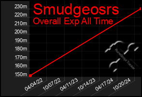 Total Graph of Smudgeosrs