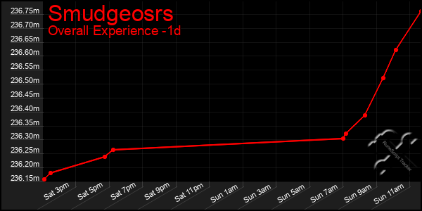 Last 24 Hours Graph of Smudgeosrs