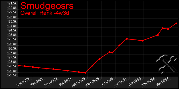 Last 31 Days Graph of Smudgeosrs