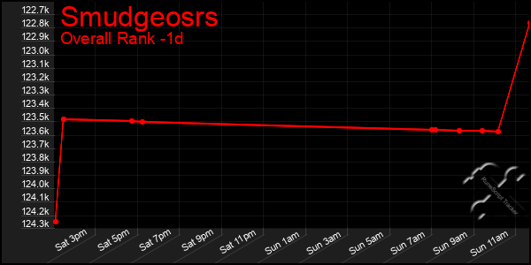 Last 24 Hours Graph of Smudgeosrs