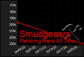 Total Graph of Smudgeosrs