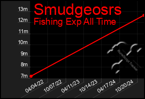 Total Graph of Smudgeosrs